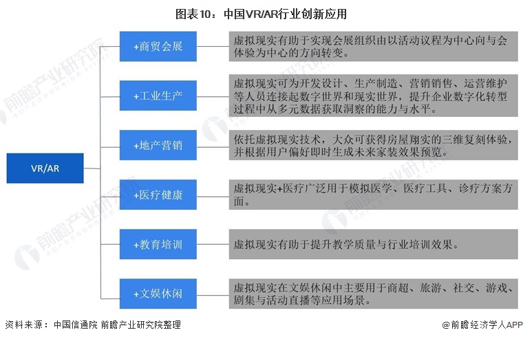 图表10:中国VR/AR行业创新应用