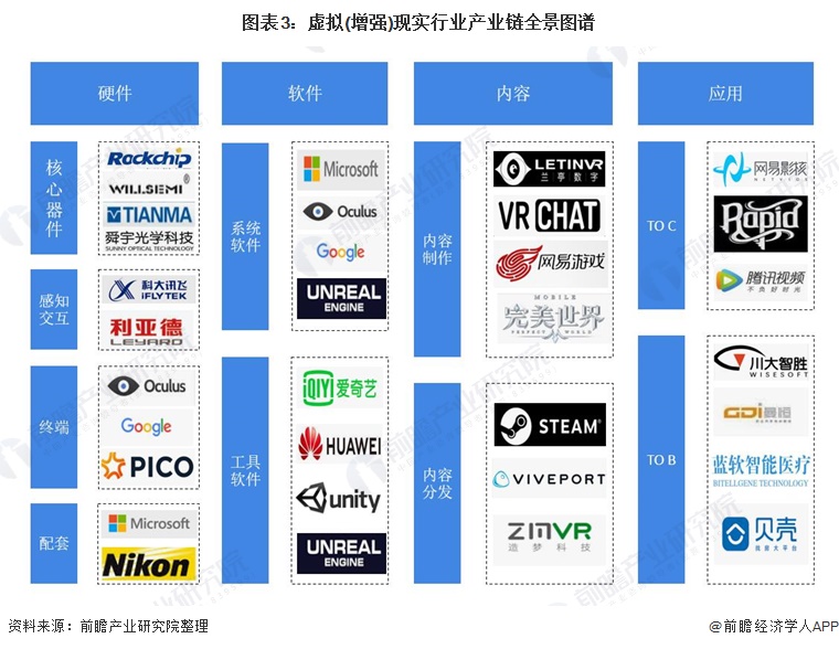 图表3:虚拟(增强)现实行业产业链全景图谱