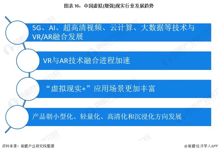 图表16:中国虚拟(增强)现实行业发展趋势