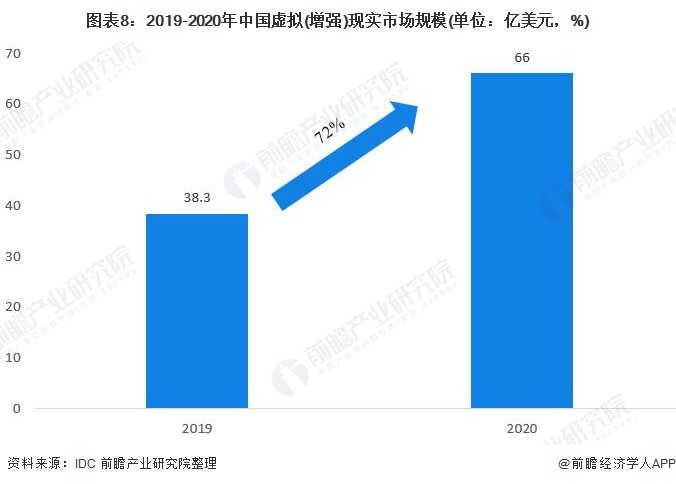 图表8:2019-2020年中国虚拟(增强)现实市场规模(单位：亿美元，%)