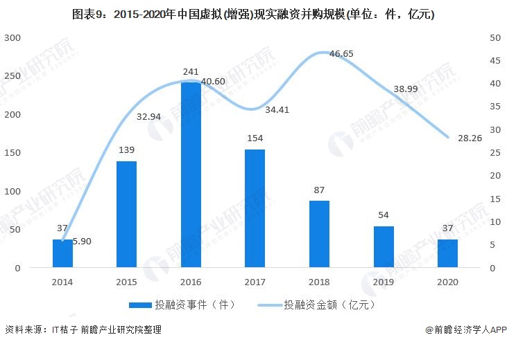 图表9:2015-2020年中国虚拟(增强)现实融资并购规模(单位：件，亿元)